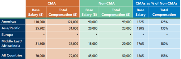 US CMA salary vs. Non- CMA salary