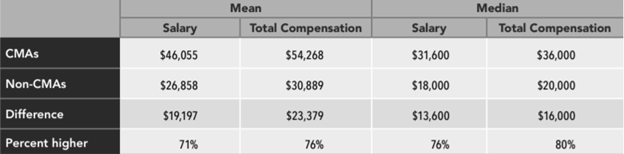 Median salary and Total compensation by region, US CMA salary VS. NON-CMA