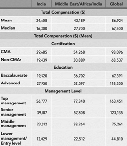  US CMA salary in India