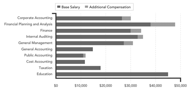 Median compensation of US CMA salary by various job roles