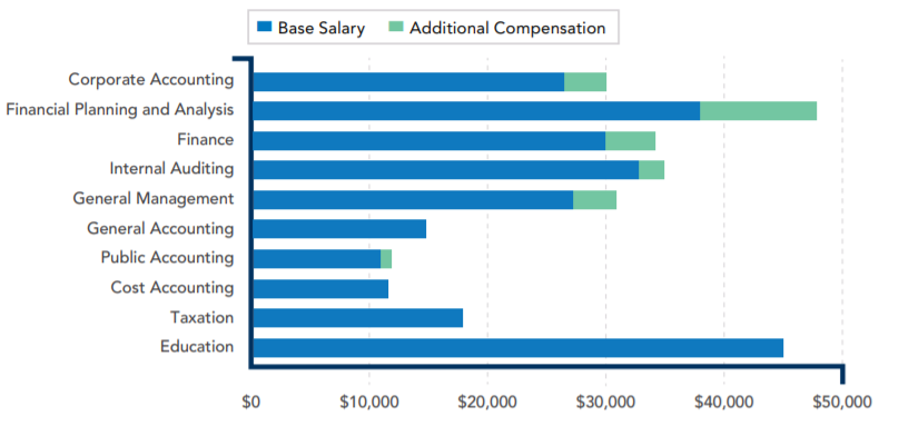 Median compensation of US CMA salary by various job roles