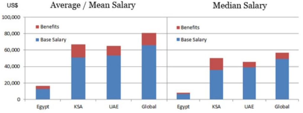 US CMA course- Median salary- Uplift Pro 