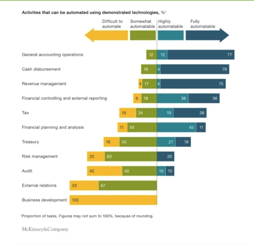 Automation in Professional Accountants-2022- US CMA - US CPA -Uplift Pro