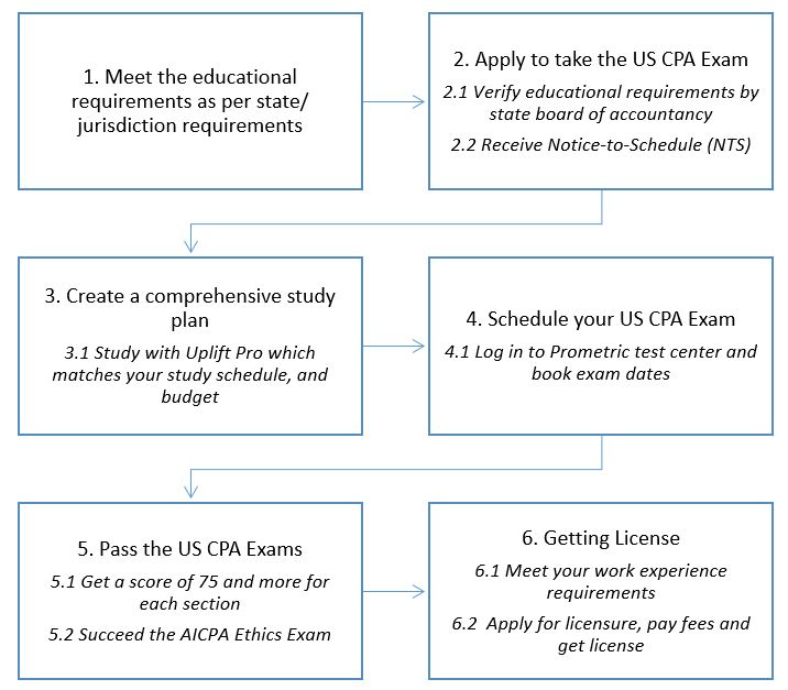 Six types - US CPA Course