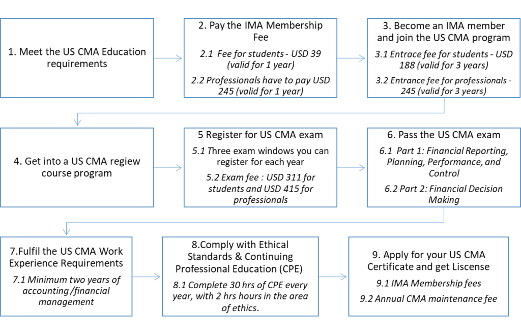US CMA Course steps 