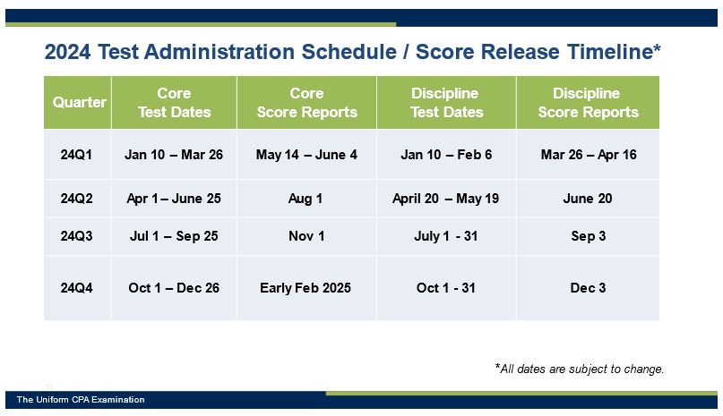 CPA Exam 2024 Test Administration Schedule Score Release Timeline