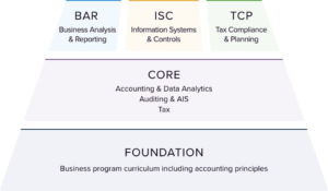 2024 CPA Exam Core Overview