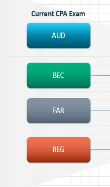 CPA Core Sections