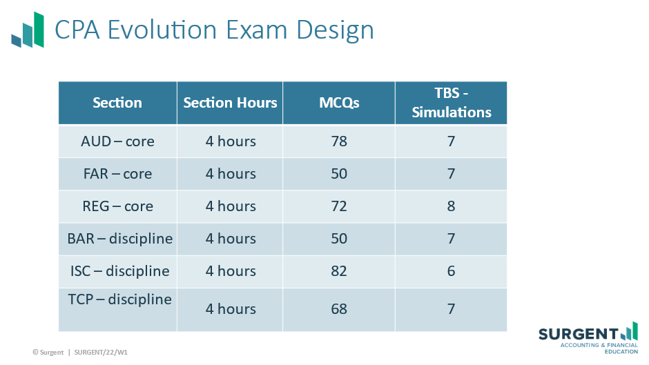 CPA Evolution Exam Design