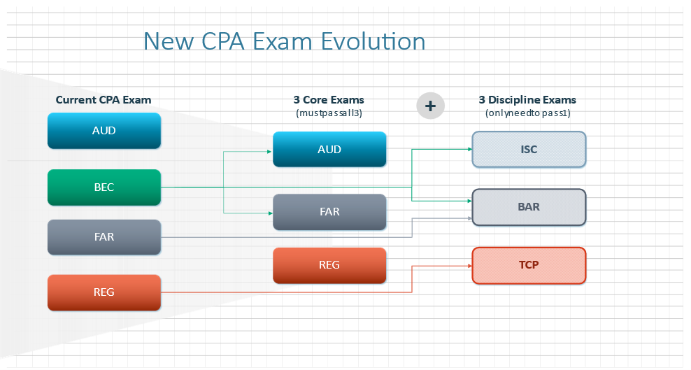 New CPA Exam Evolution