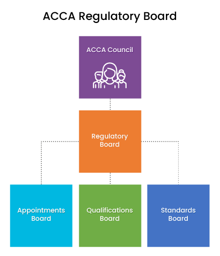 ACCA Regulatory Board