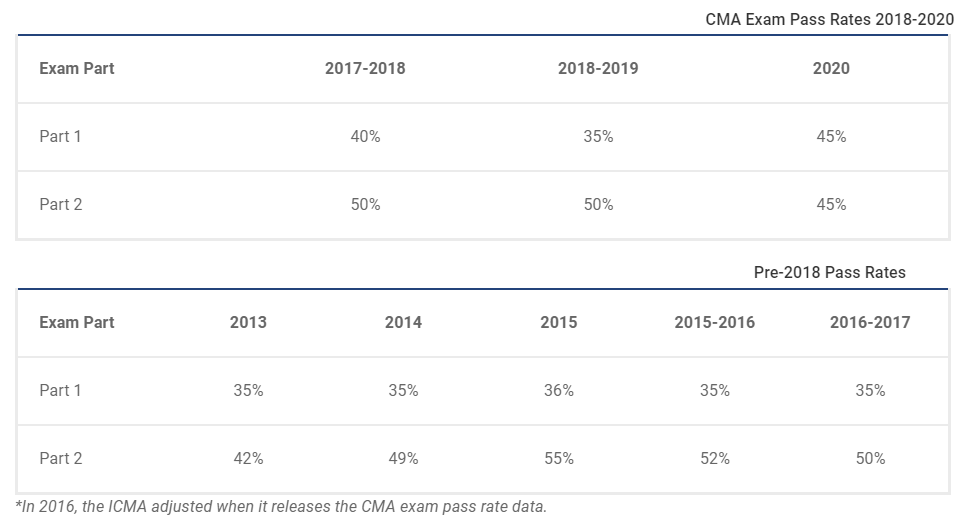 US CMA EXAM PASS RATES Uplift Professionals