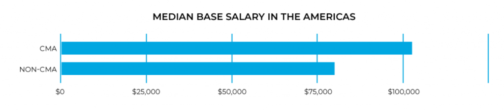 2020 IMA Global Salary Survey US CMA Salary In India US CMA US CIA 