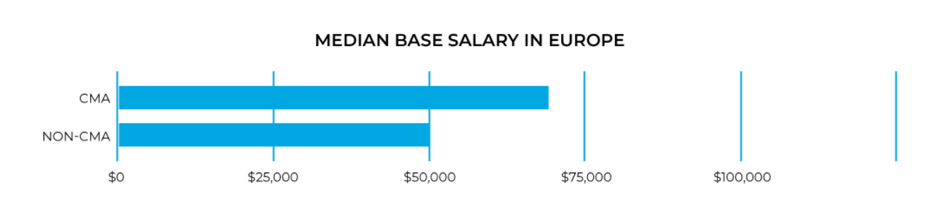 2020 IMA Global Salary Survey US CMA Salary In India US CMA US CIA 2020 IMA Global Salary Survey US CMA Salary In India US CMA US CIA