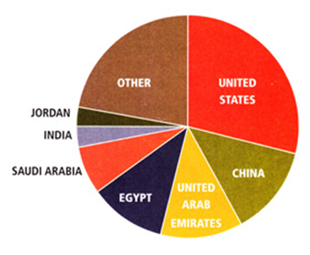 CMA Candidates by Country