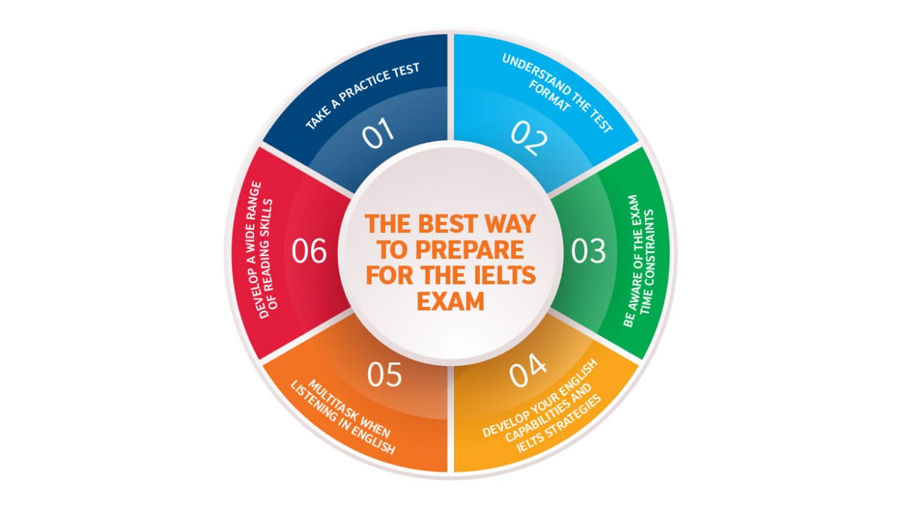 Best Ways to Prepare IELTS Exam