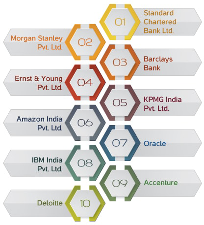 US CMA course - India Recruitment Companies