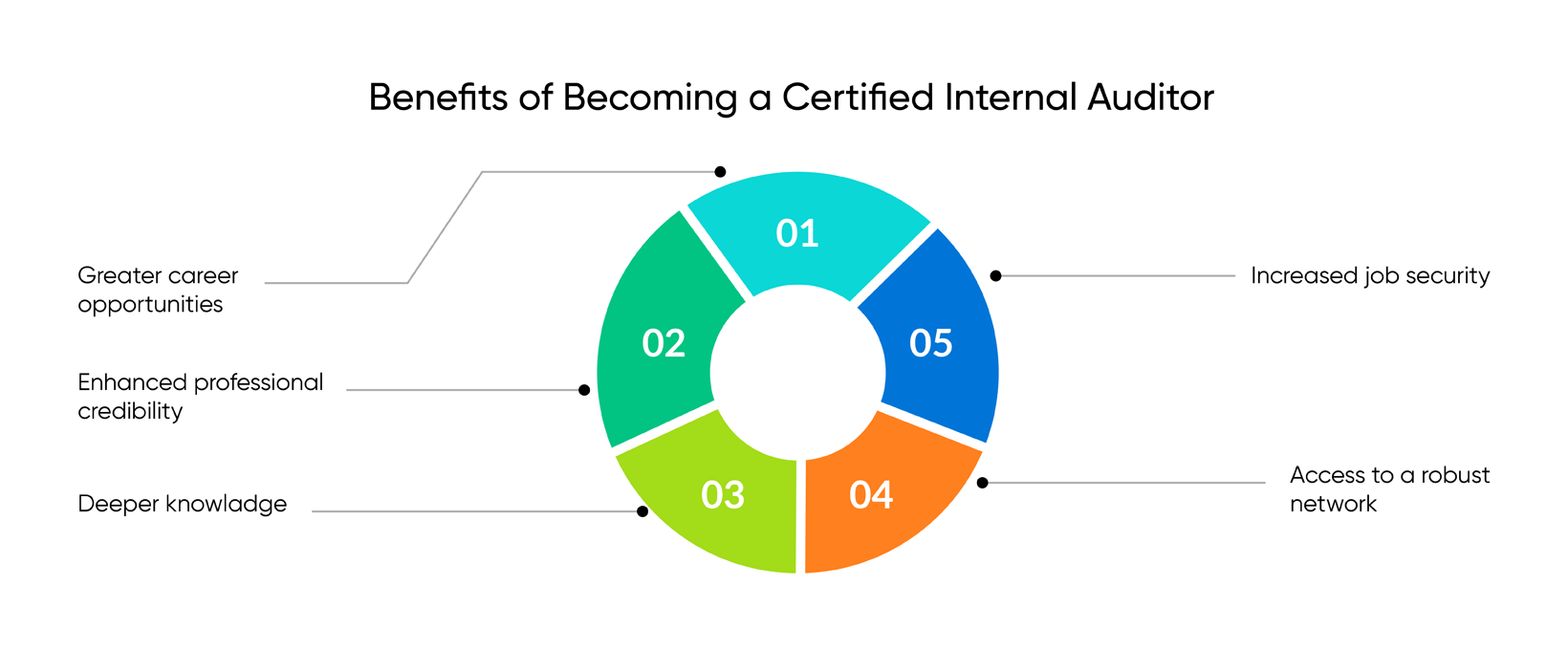 Benefits of Becoming a Certified Internal Auditor